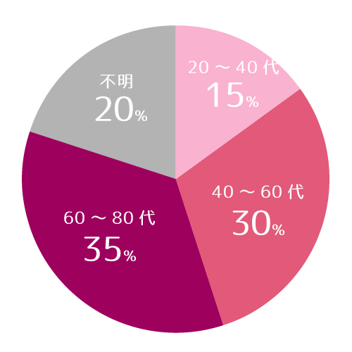 お客様の年齢層