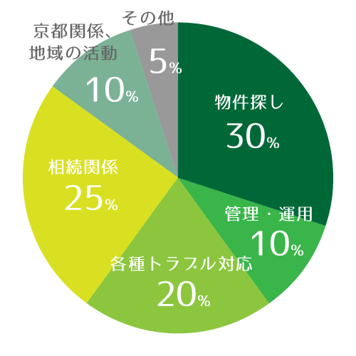 ご相談の内容