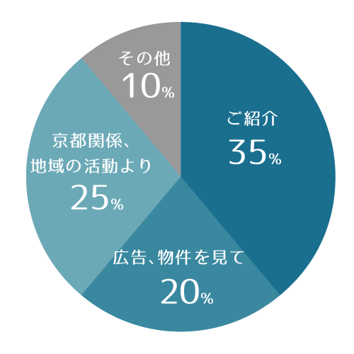 ご相談のきっかけ