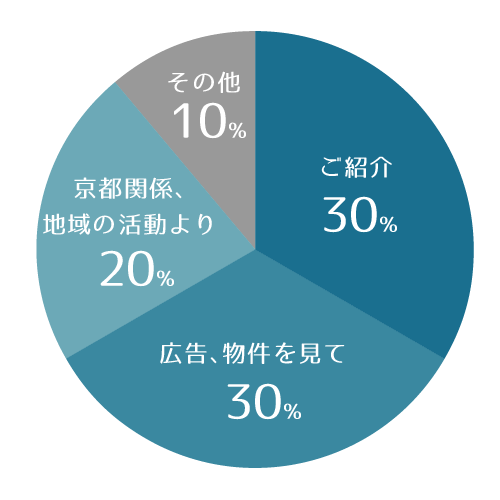 ご相談のきっかけ