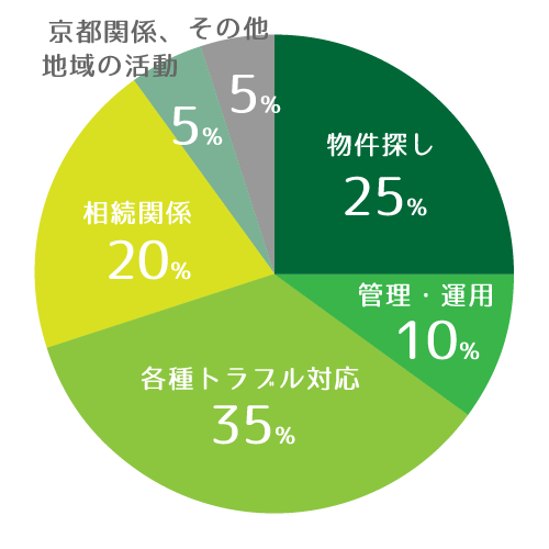 ご相談の内容