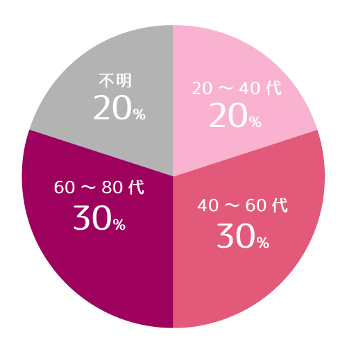 お客様の年齢層